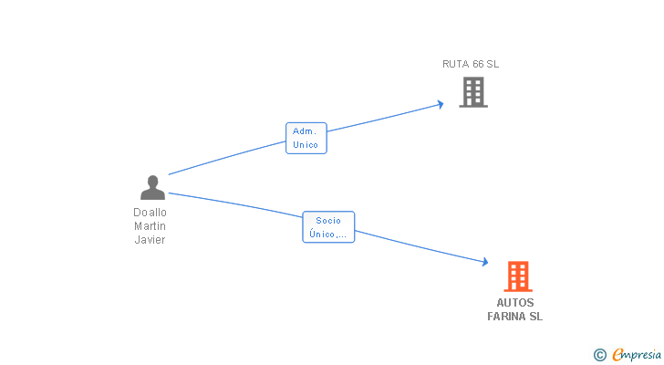 Vinculaciones societarias de AUTOS FARINA SL