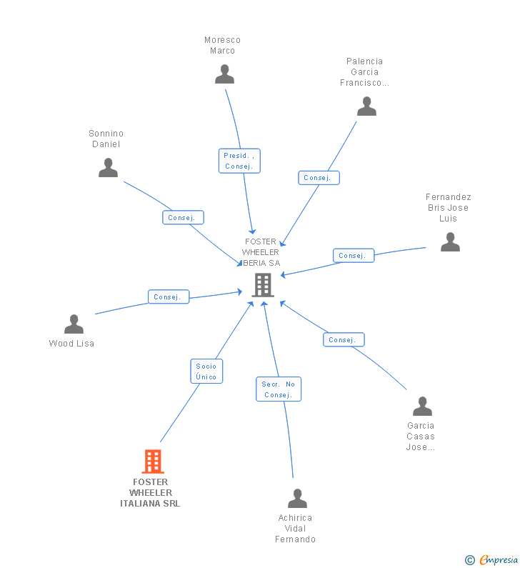 Vinculaciones societarias de FOSTER WHEELER ITALIANA SRL