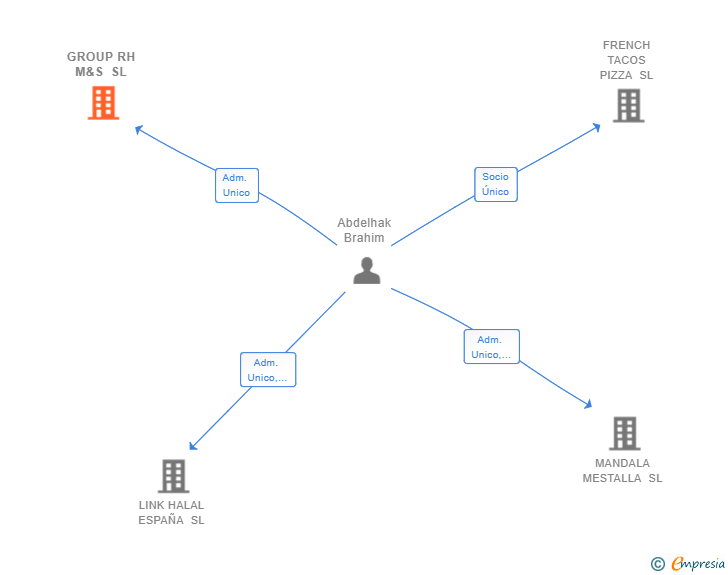 Vinculaciones societarias de GROUP RH M&S SL