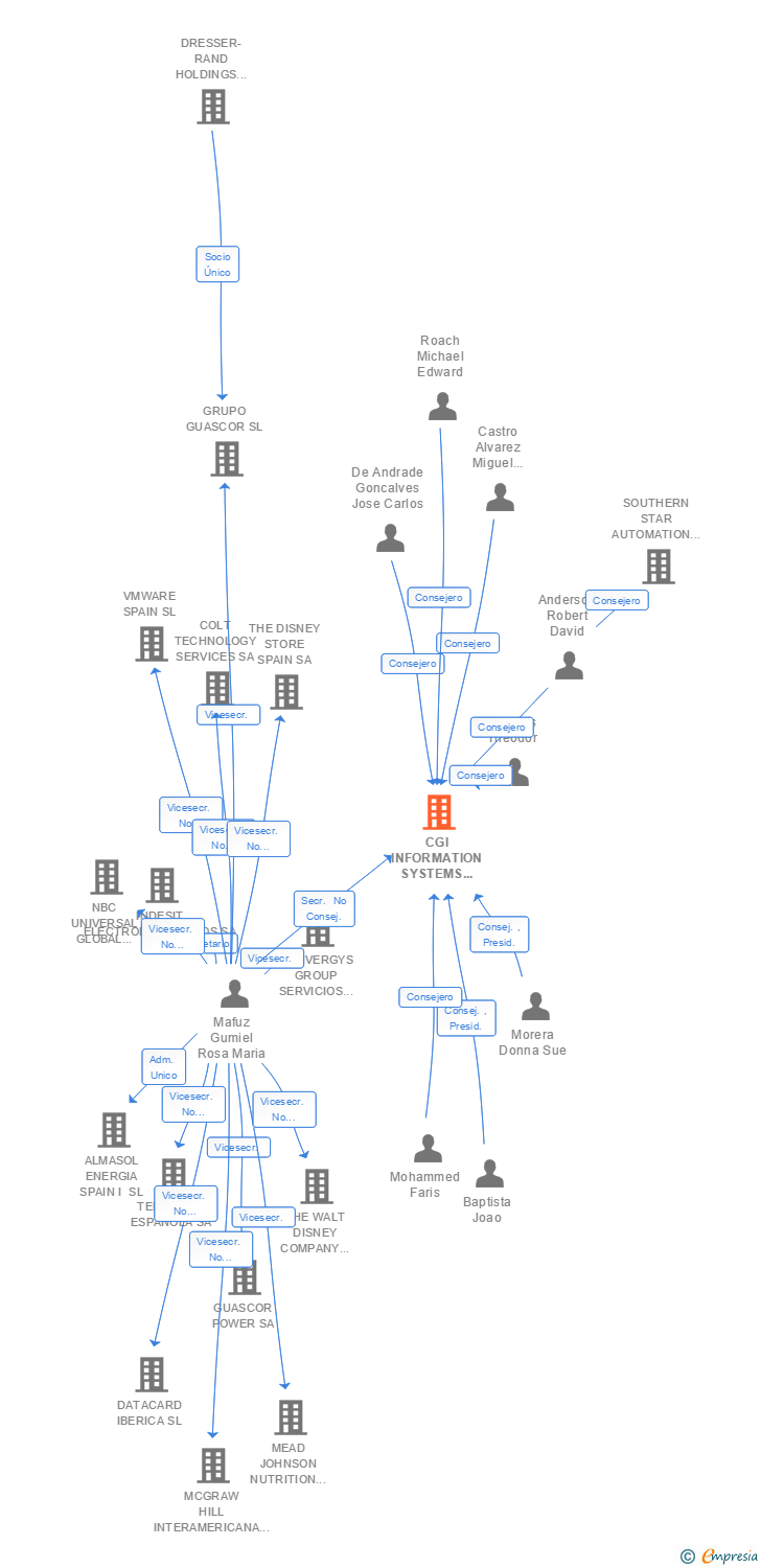 Vinculaciones societarias de CGI INFORMATION SYSTEMS AND MANAGEMENT CONSULTANTS ESPAÑA SA