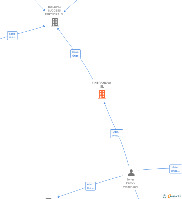 Vinculaciones societarias de FINTRANOVA SL