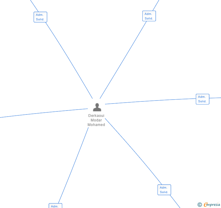 Vinculaciones societarias de FORMALIX SPAIN SL (EXTINGUIDA)