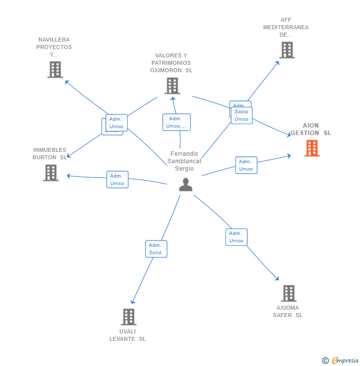 Vinculaciones societarias de AION GESTION SL