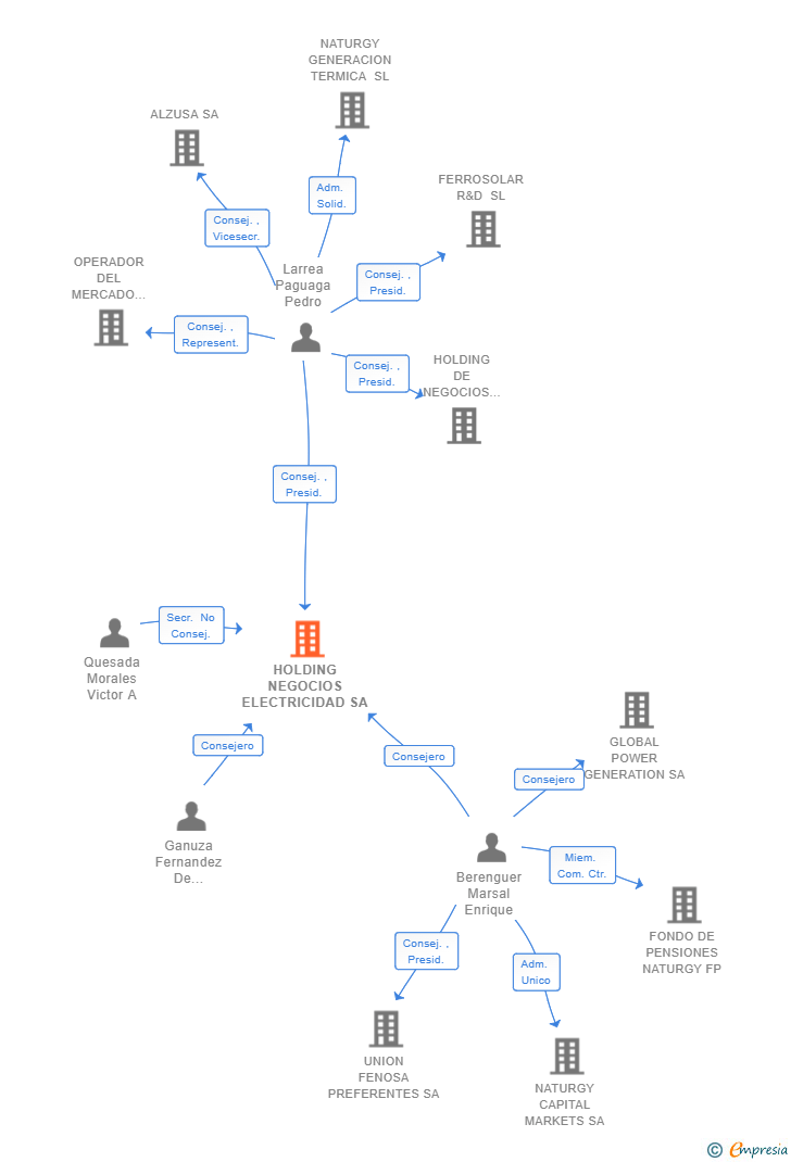 Vinculaciones societarias de HOLDING NEGOCIOS ELECTRICIDAD SA