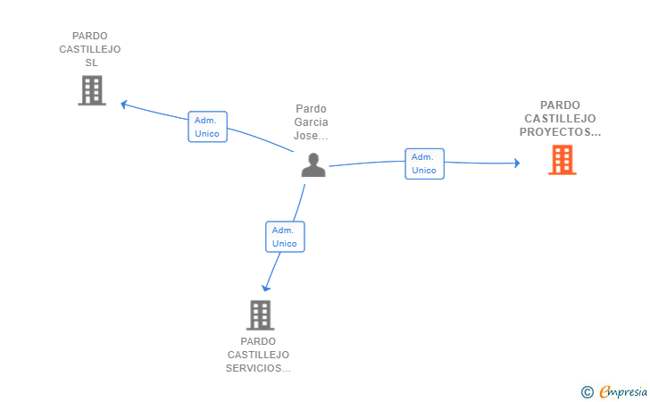 Vinculaciones societarias de PARDO CASTILLEJO PROYECTOS INMOBILIARIOS SL