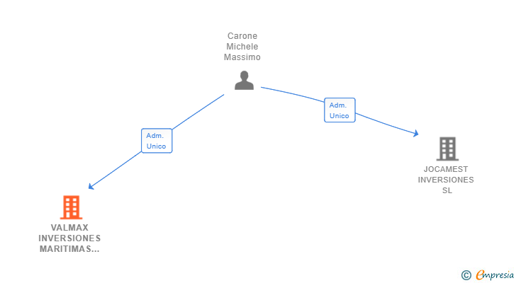 Vinculaciones societarias de VALMAX INVERSIONES MARITIMAS SL