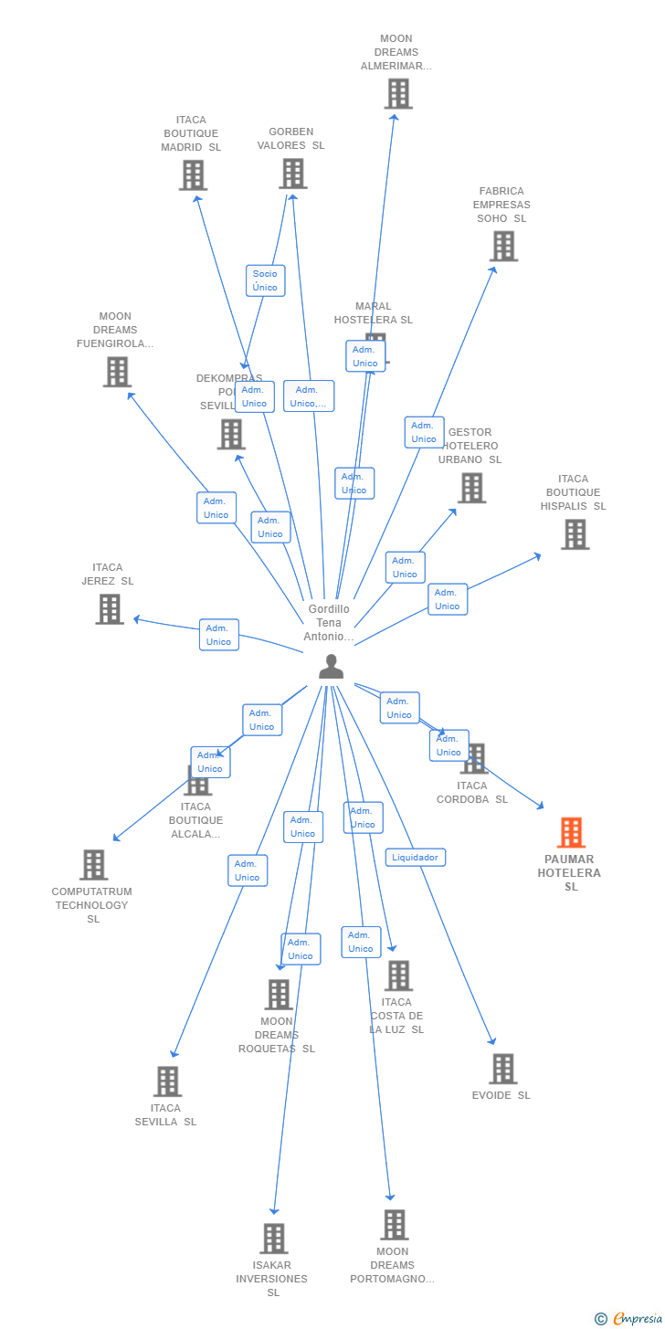 Vinculaciones societarias de PAUMAR HOTELERA SL