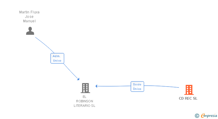 Vinculaciones societarias de CD REC SL