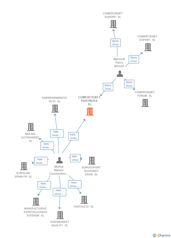 Vinculaciones societarias de COMERCIENET PARTNERS SL