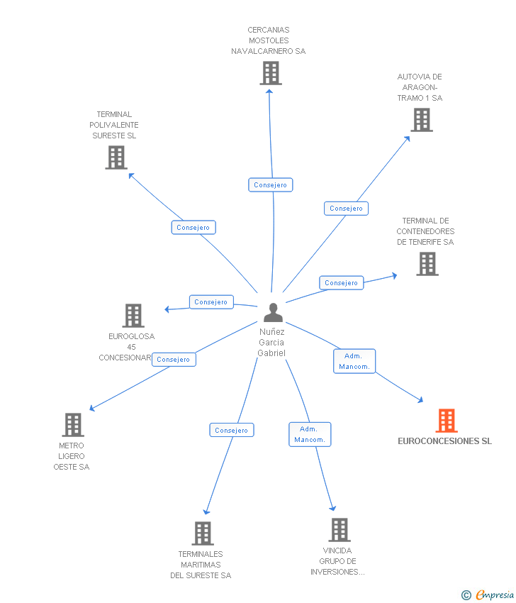 Vinculaciones societarias de EUROCONCESIONES SL