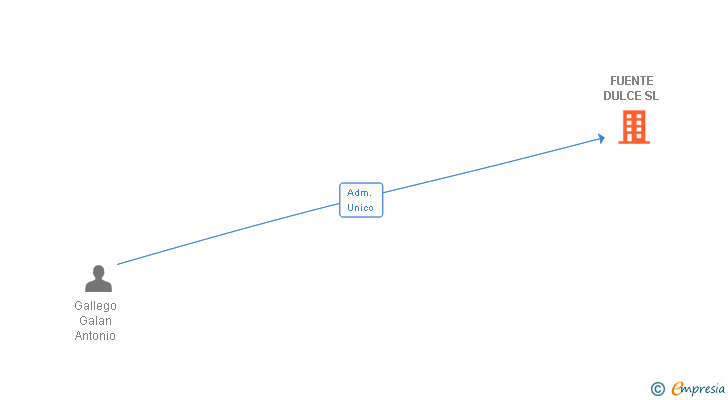 Vinculaciones societarias de FUENTE DULCE SL