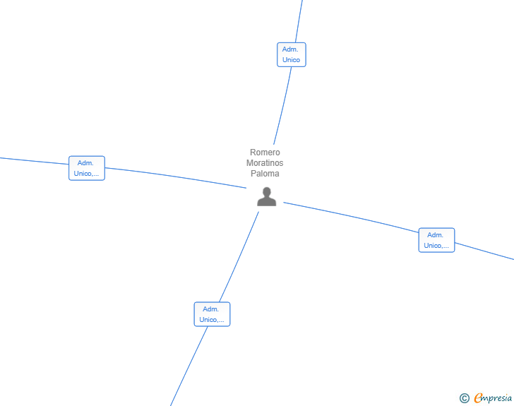 Vinculaciones societarias de ROMMOR PROPERTIES SL