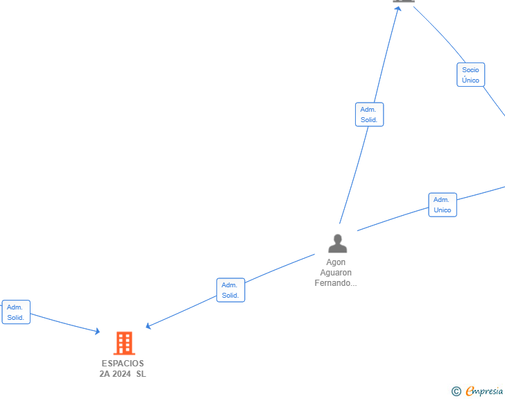 Vinculaciones societarias de ESPACIOS 2A 2024 SL