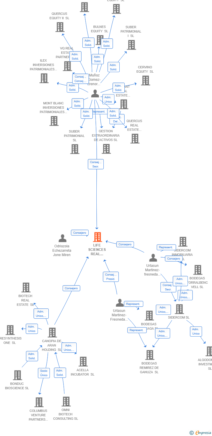 Vinculaciones societarias de LIFE SCIENCES REAL ESTATE SL