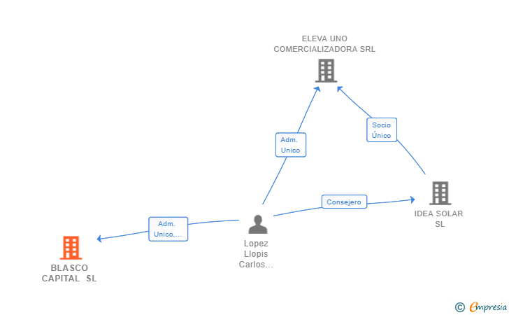 Vinculaciones societarias de BLASCO CAPITAL SL