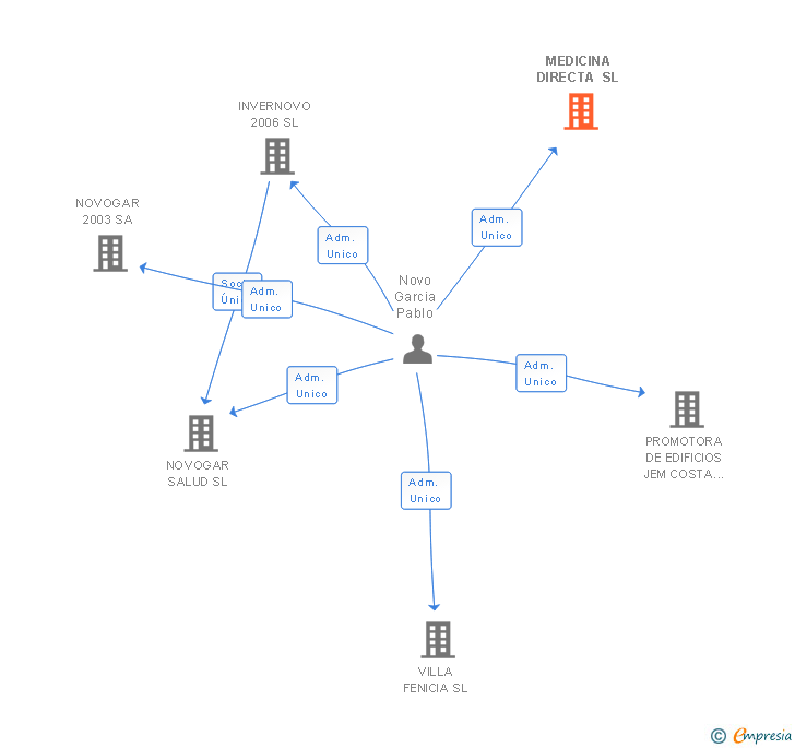 Vinculaciones societarias de MEDICINA DIRECTA SL