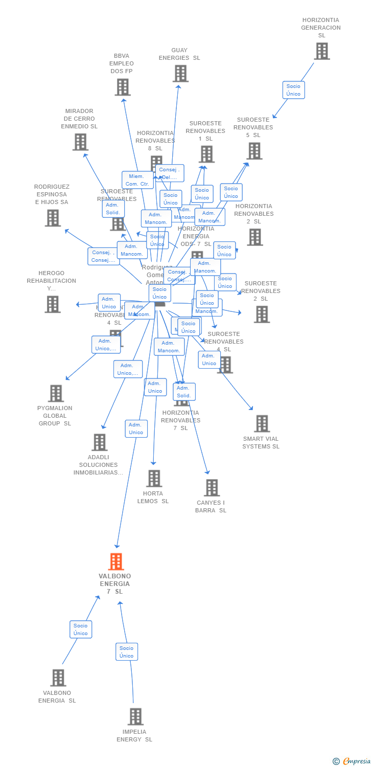 Vinculaciones societarias de VALBONO ENERGIA 7 SL