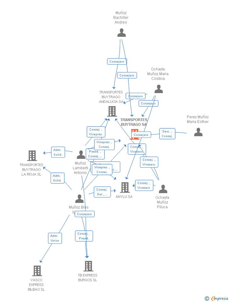 Vinculaciones societarias de TRANSPORTES BUYTRAGO SA