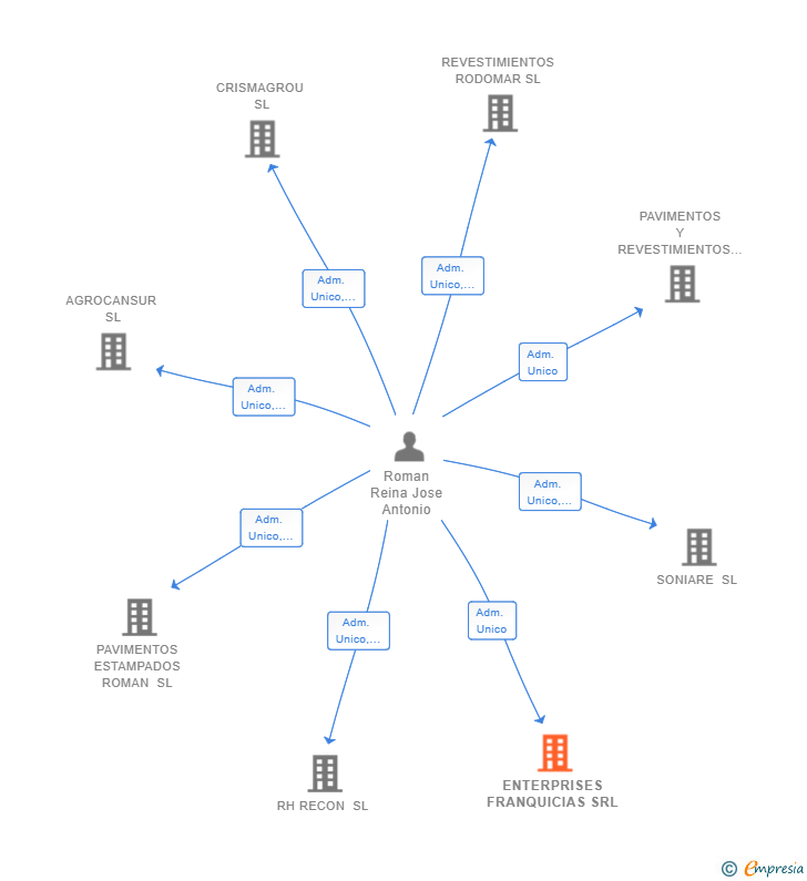 Vinculaciones societarias de ENTERPRISES FRANQUICIAS SRL