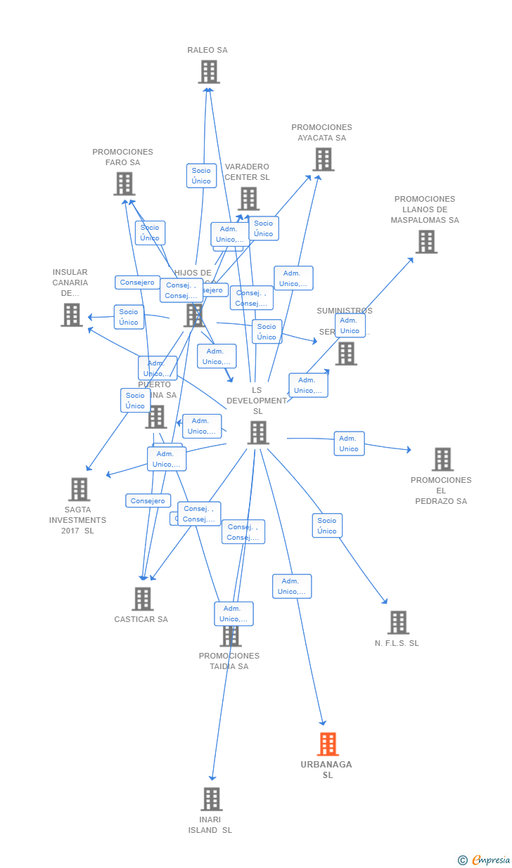 Vinculaciones societarias de URBANAGA SL