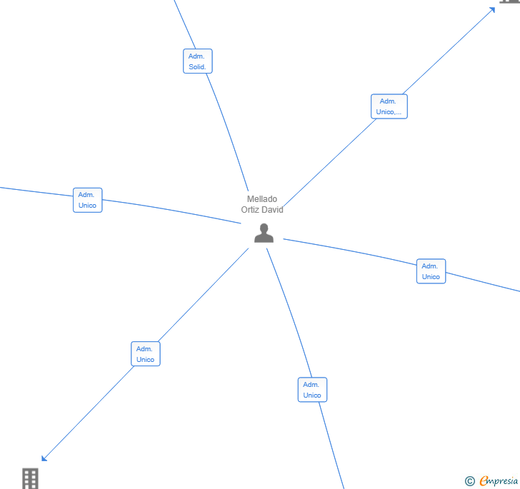 Vinculaciones societarias de NIMITUR DIGITAL SL