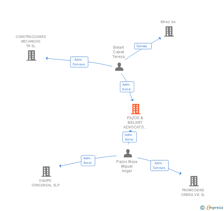 Vinculaciones societarias de PAZOS & BELART ADVOCATS SLP