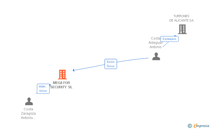 Vinculaciones societarias de MEGA FOR SECURITY SL