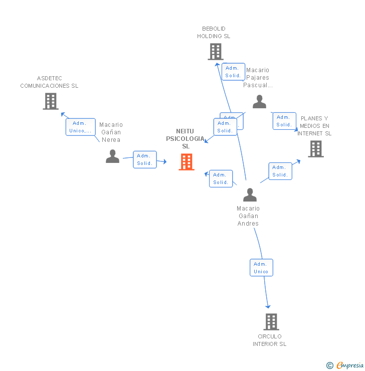 Vinculaciones societarias de NEITU PSICOLOGIA SL