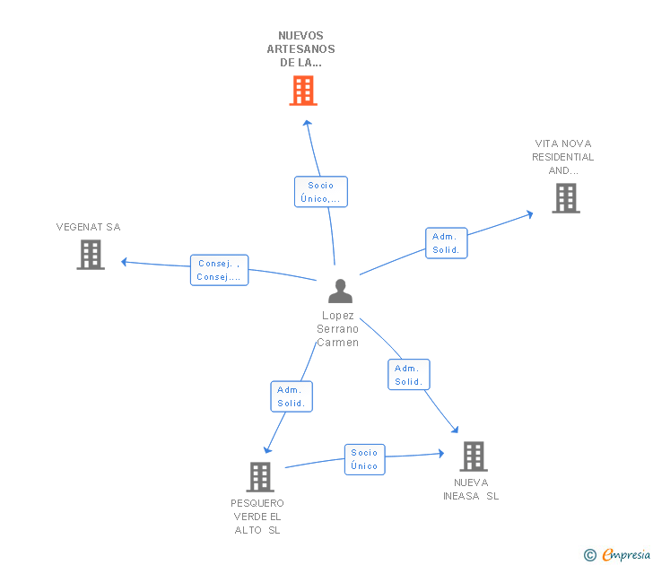 Vinculaciones societarias de BAKARI COMPLEMENTOS SL