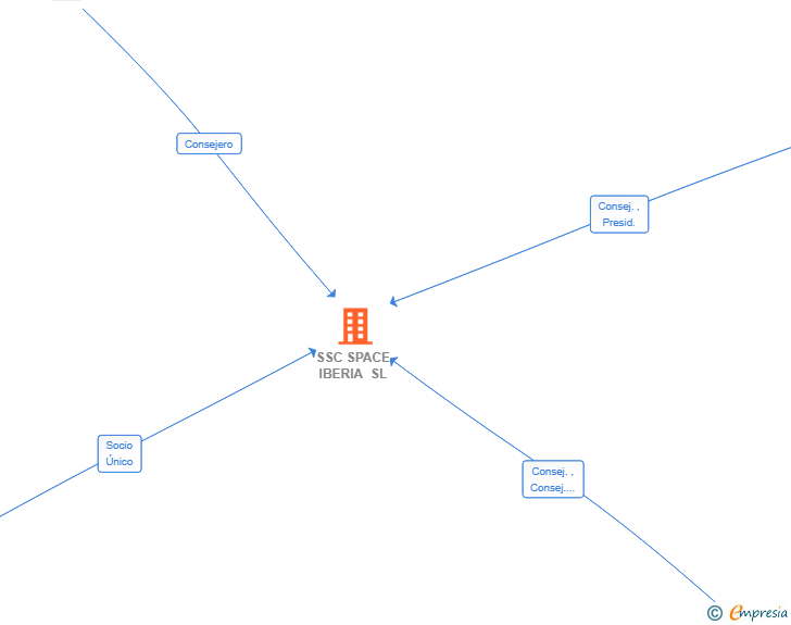 Vinculaciones societarias de SSC SPACE IBERIA SL