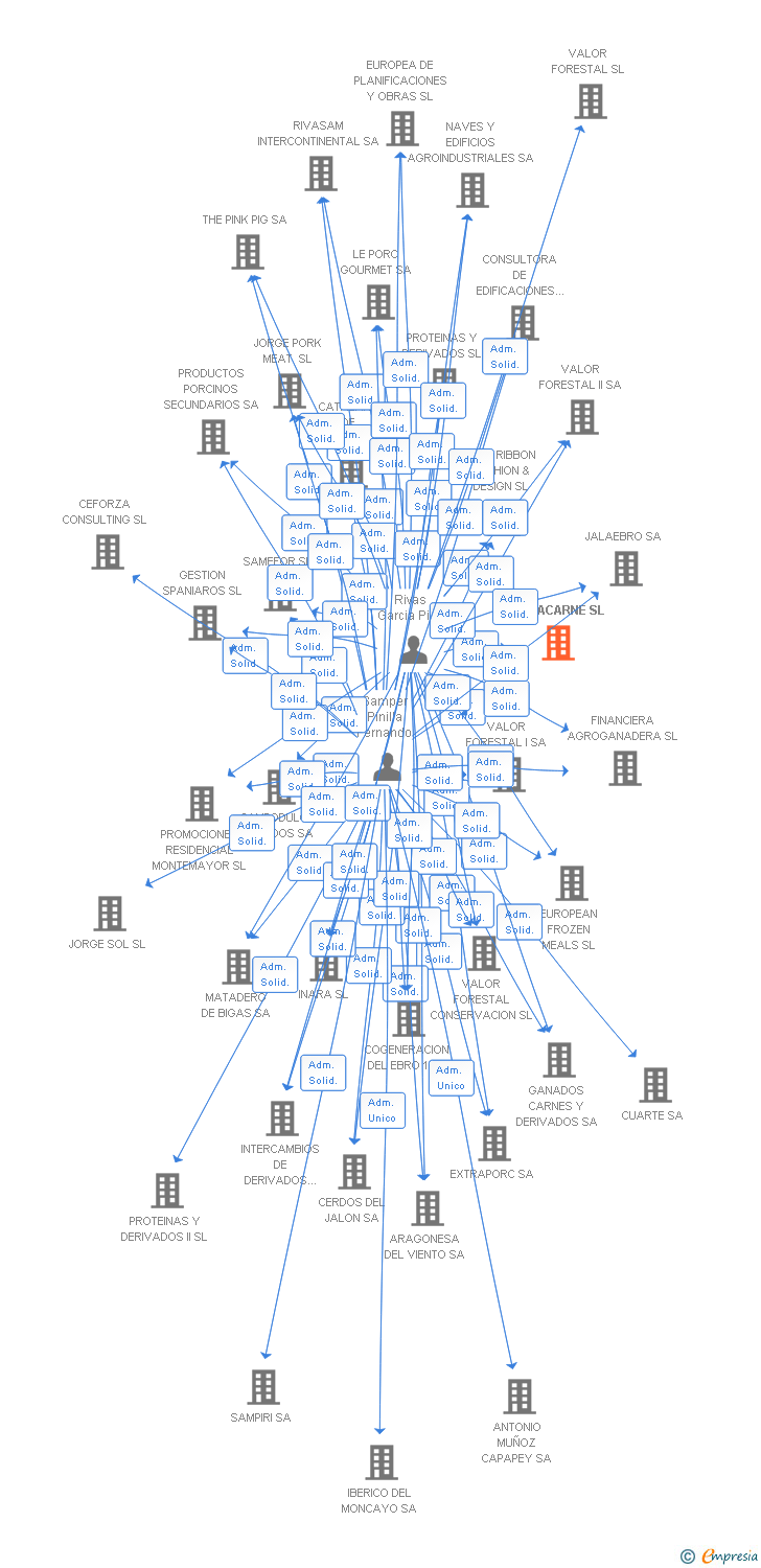 Vinculaciones societarias de PRIMACARNE SL
