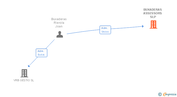 Vinculaciones societarias de BUXADERAS ASSESSORS SLP