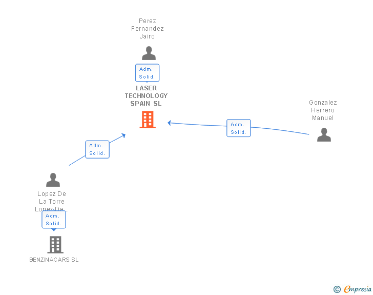 Vinculaciones societarias de LASER TECHNOLOGY SPAIN SL