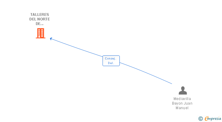 Vinculaciones societarias de TALLERES DEL NORTE DE PALENCIA SL
