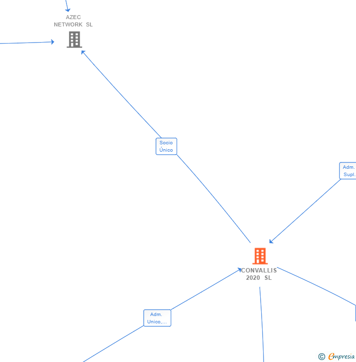 Vinculaciones societarias de CONVALLIS 2020 SL