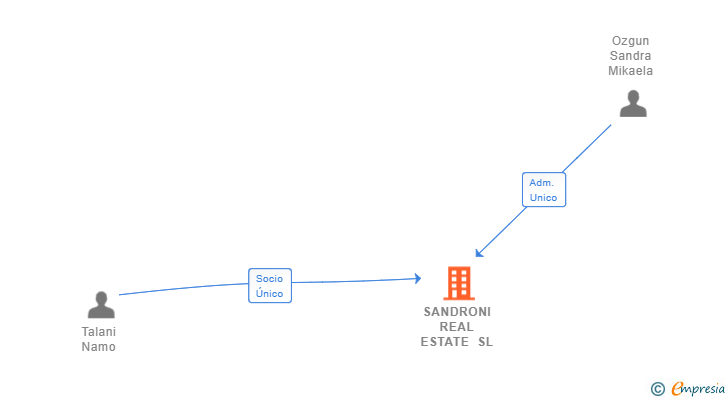 Vinculaciones societarias de SANDRONI REAL ESTATE SL