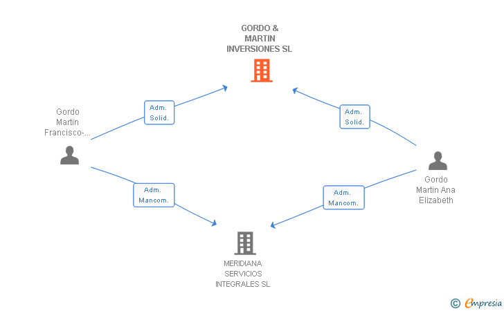 Vinculaciones societarias de GORDO & MARTIN INVERSIONES SL