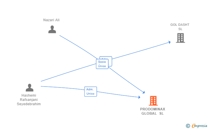 Vinculaciones societarias de PRODOMINAX GLOBAL SL