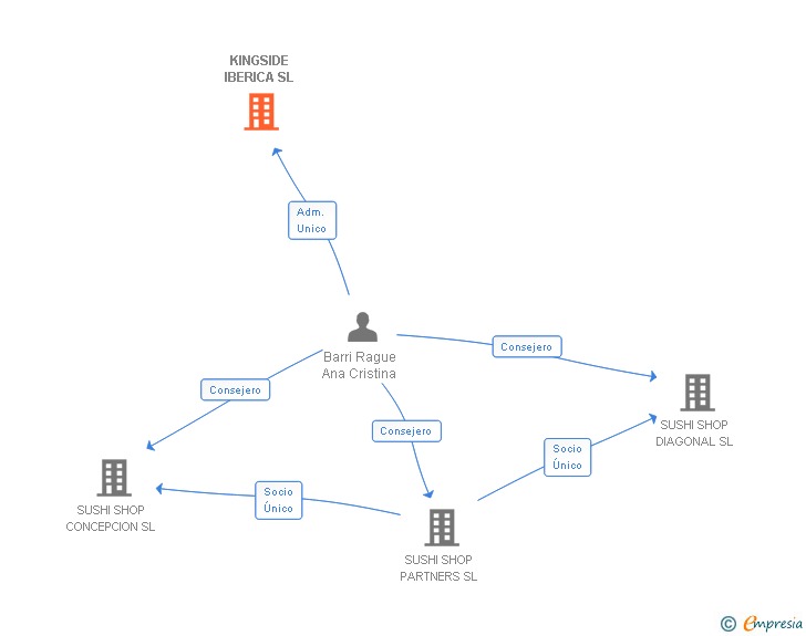 Vinculaciones societarias de KINGSIDE IBERICA SL
