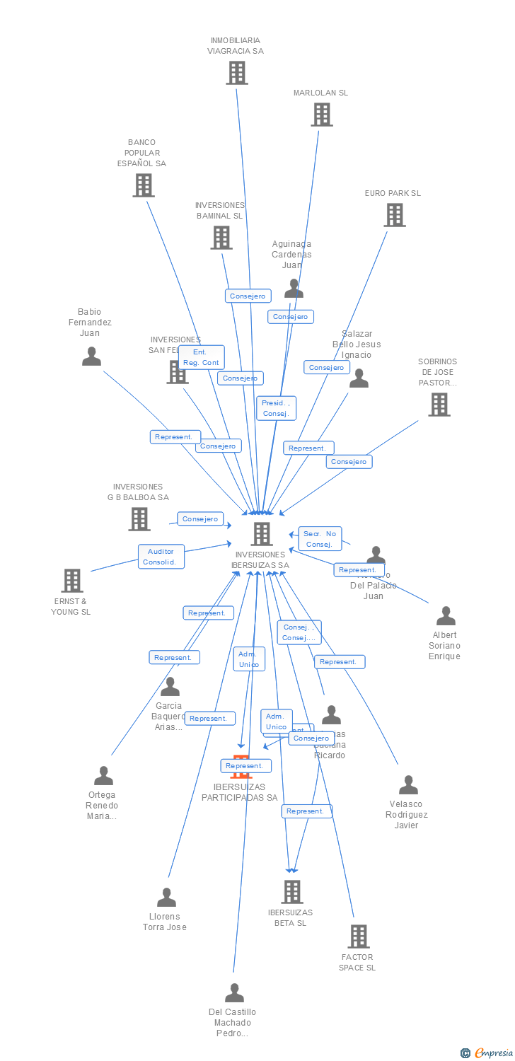 Vinculaciones societarias de IBERSUIZAS PARTICIPADAS SA