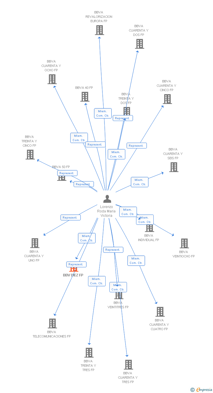 Vinculaciones societarias de BBVA DIEZ FP