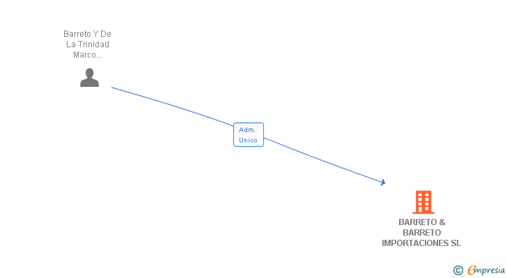 Vinculaciones societarias de BARRETO & BARRETO IMPORTACIONES SL