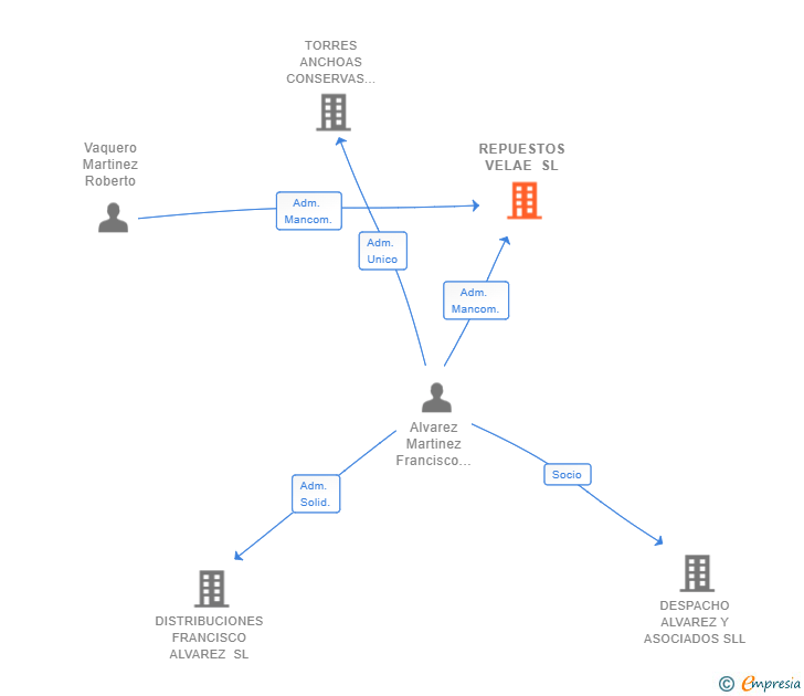 Vinculaciones societarias de REPUESTOS VELAE SL