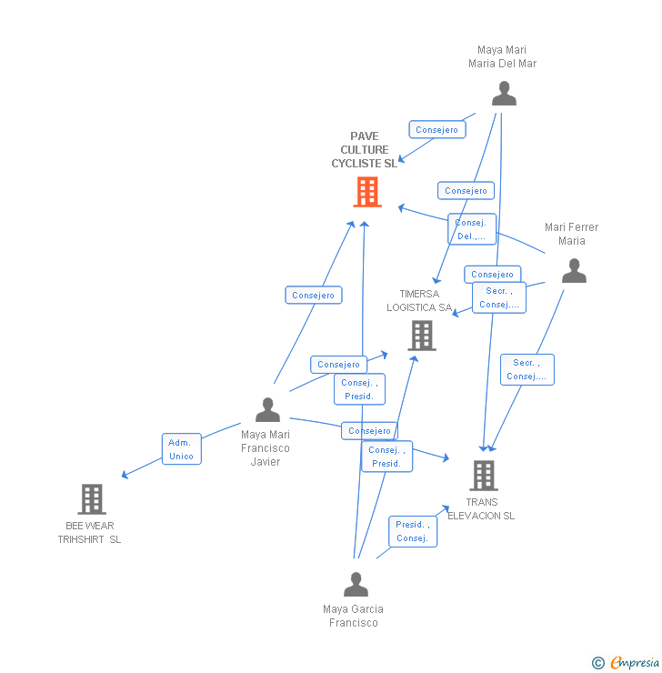 Vinculaciones societarias de ELEVACION Y MANTENIMIENTO SL