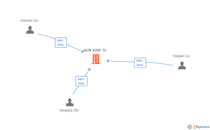 Vinculaciones societarias de QUN XIAN SL