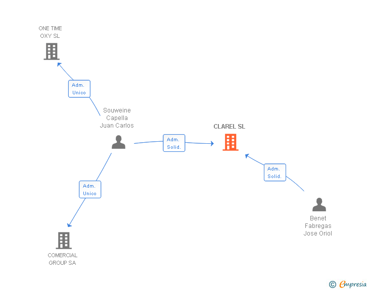 Vinculaciones societarias de CLAREL SL