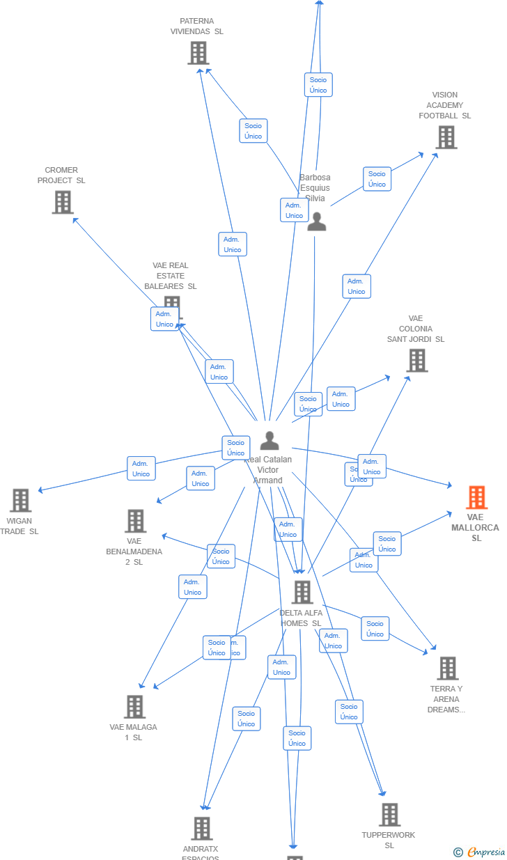Vinculaciones societarias de VAE MALLORCA SL