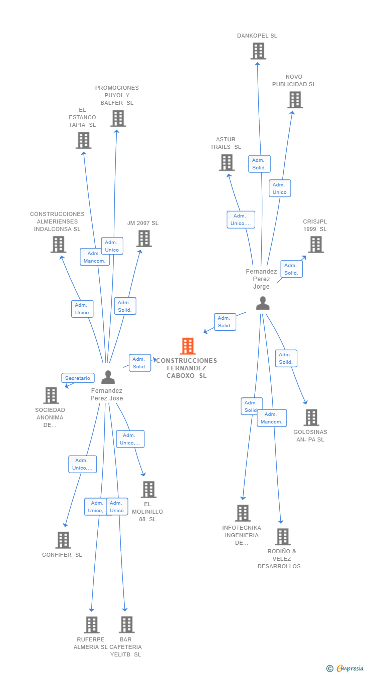 Vinculaciones societarias de CONSTRUCCIONES FERNANDEZ CABOXO SL