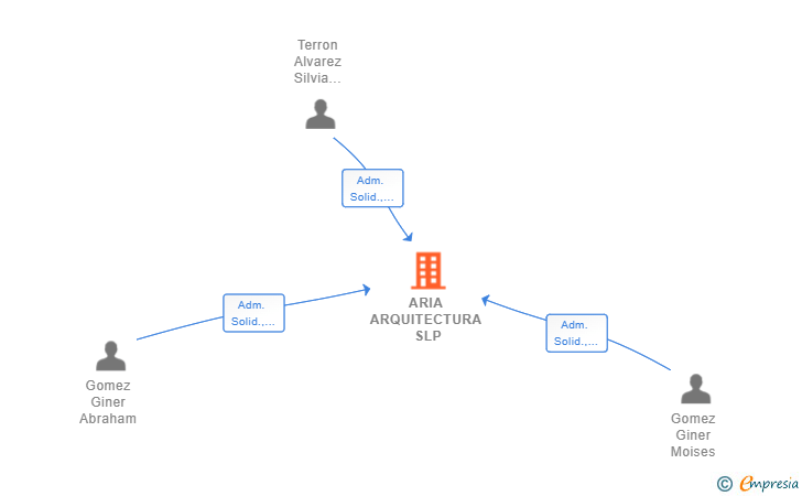 Vinculaciones societarias de ARIA ARQUITECTURA SLP