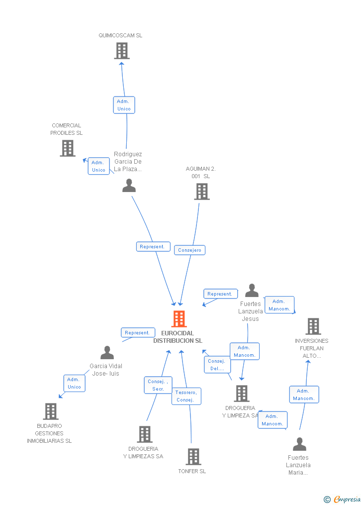 Vinculaciones societarias de EUROCIDAL DISTRIBUCION SL